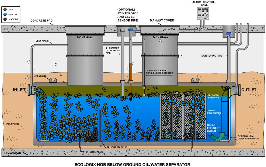 How an Ecologix Below Ground Oil Water Separator Works