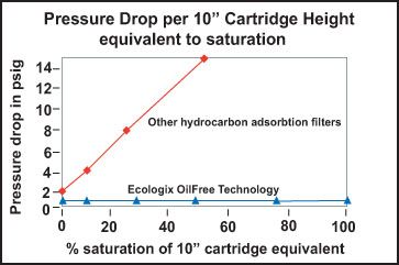 Ecologix OilFree Filter Pressure Drop Chart
