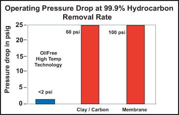 Ecologix OilFree Filter Cartridges Hydrocarbon Removal Rate Chart