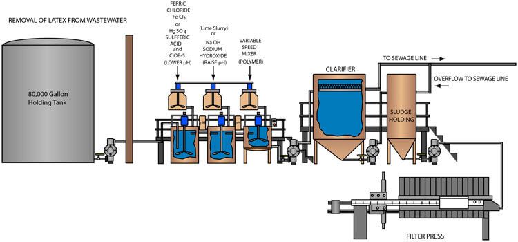 System design for Latex Removal from Wastewater