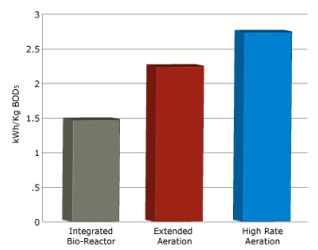 IBR (Integrated Bio Reactor) energy reduction bar chart.