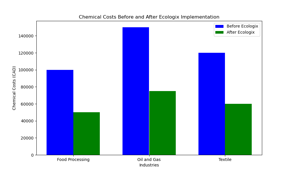 Chemical Cost Reduction