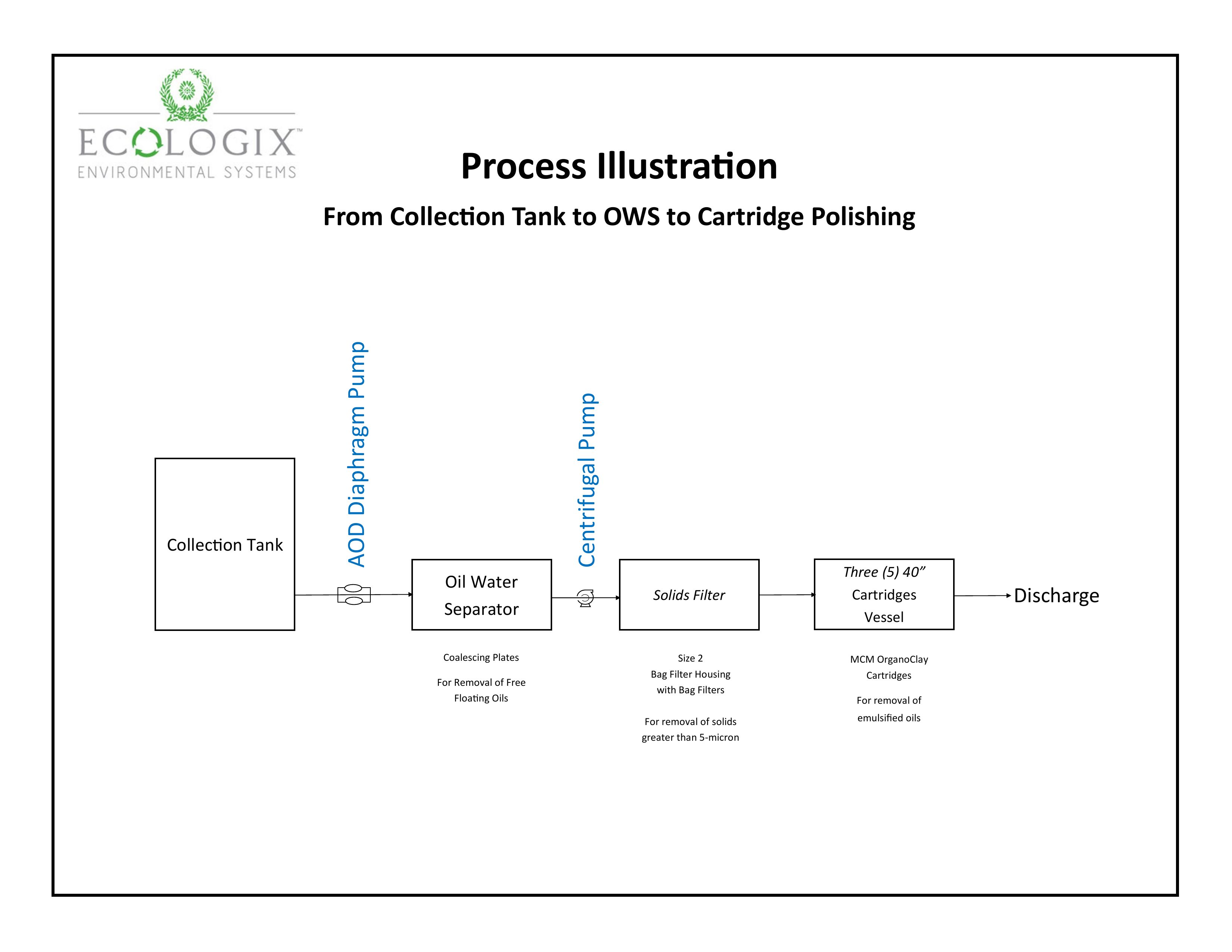Process flow from collection tank through oil-water separator, bag filter and OrganoClay cartridge polishing to discharge