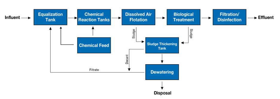 Dissolved Air Flotation Process Flow Diagram