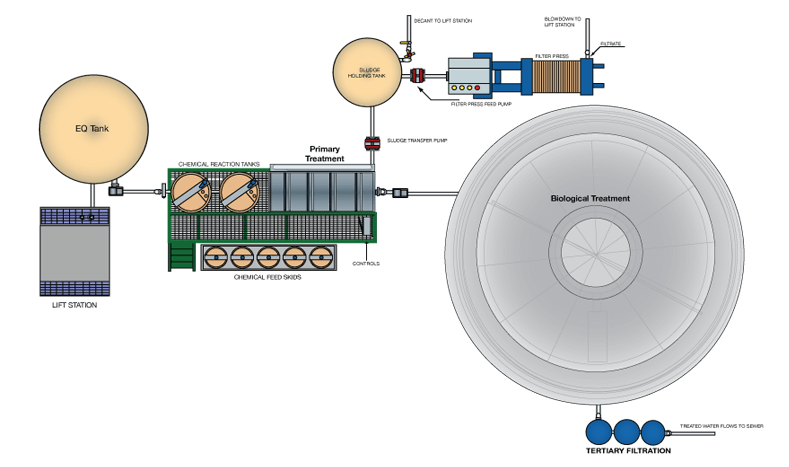 Process diagram for Dairy Wastewater Treatment