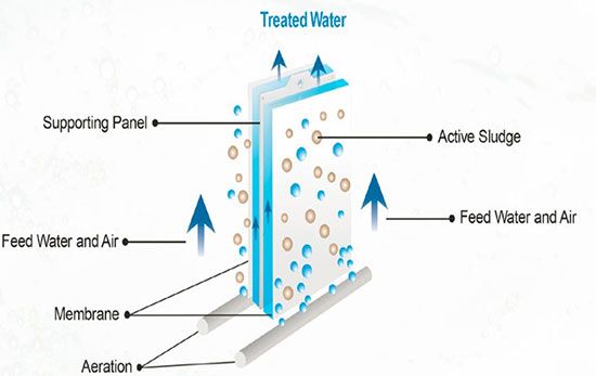 Envirocube Membrane Filtration Principle