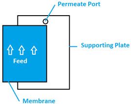 Envirocube Membrane Plate