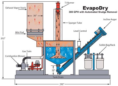 EvapoDry Evaporator Components Illustration