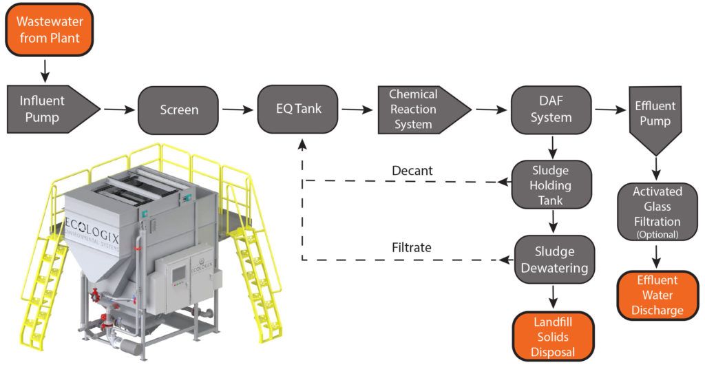 Slaughterhouse factory wastewater treatment process flow diagram