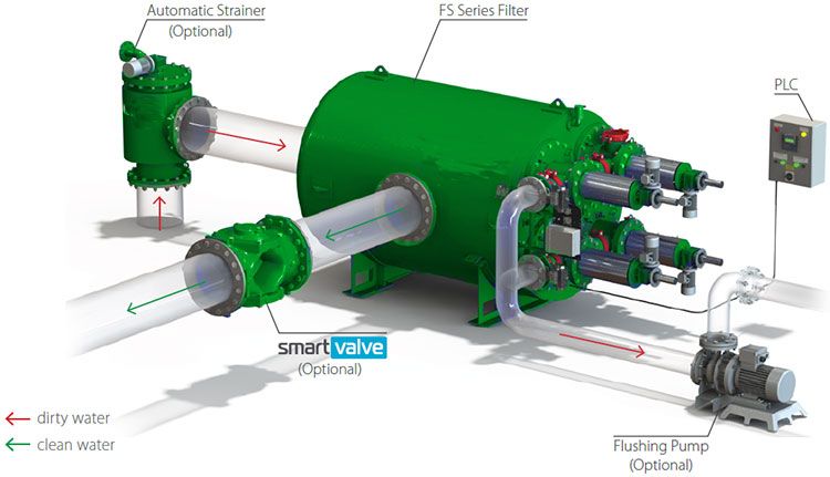 Ecologix FS Series Multi Screen Automatic Filter Design