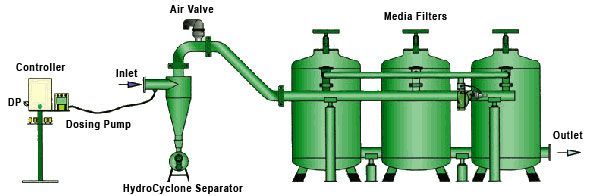 Filters for Iron Removal from Wastewater