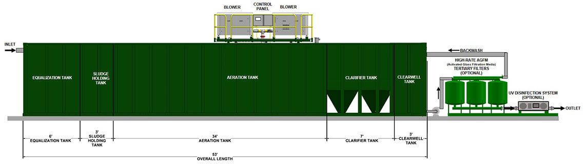 MBBR (Membrane Bioreactor) Layout