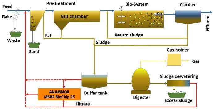 MBBR Bio Chip Process Flow