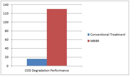MBBR Eco Chip COD degradation performance