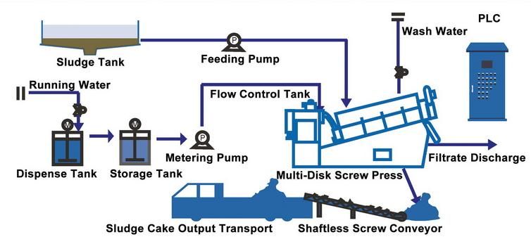 Multi Plate Screw Press Plant Layout
