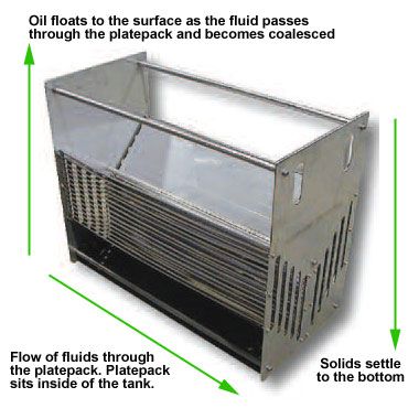 Skimloop Oil Water Separator Fluids Flow