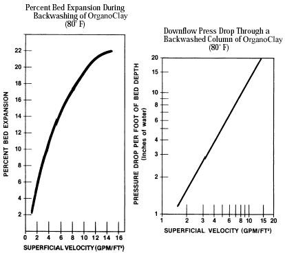 OrganoClay MCM-830P Expansion Downflow charts