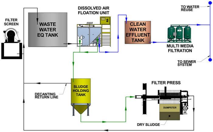 Wastewater Pre-Treatment Process Flow Diagram for Poultry Processing