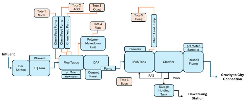 Representative process flow for saline wastewater