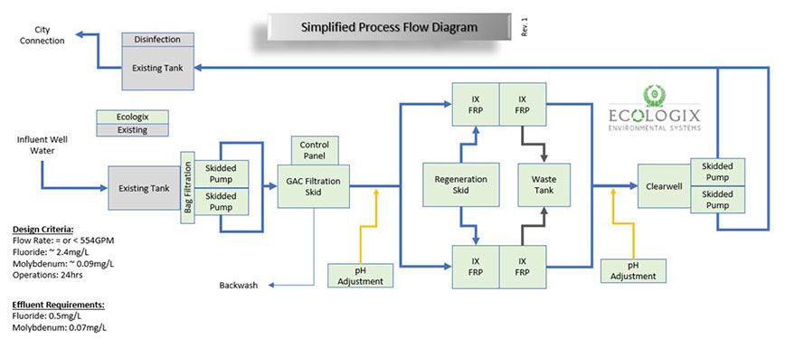 First Revision of the Simplified Process Flow Diagram - Ecologix