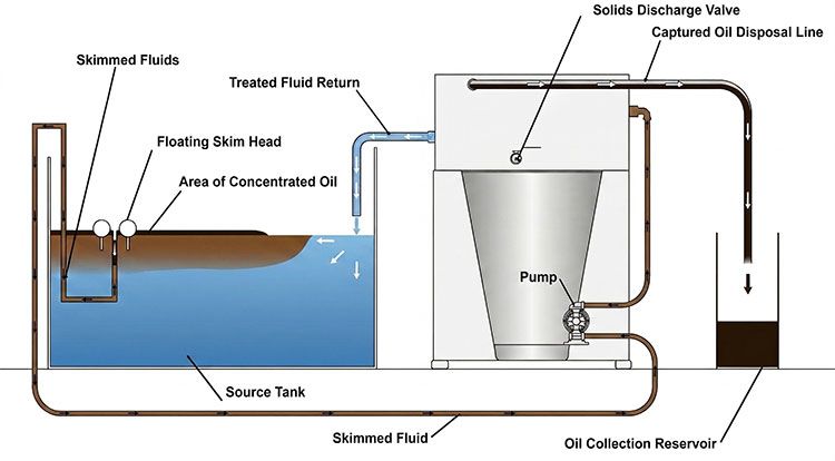 Skimloop Oil Water Separator Flow Diagram