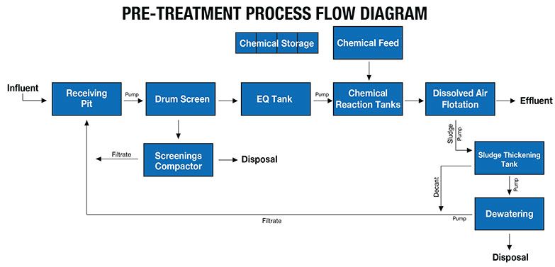 Wastewater Pre-Treatment Process Flow Diagram for Poultry Processing