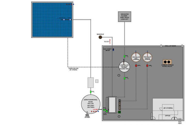 Food & Beverage Industry Wastewater Treatment Systems » Ecologix Systems