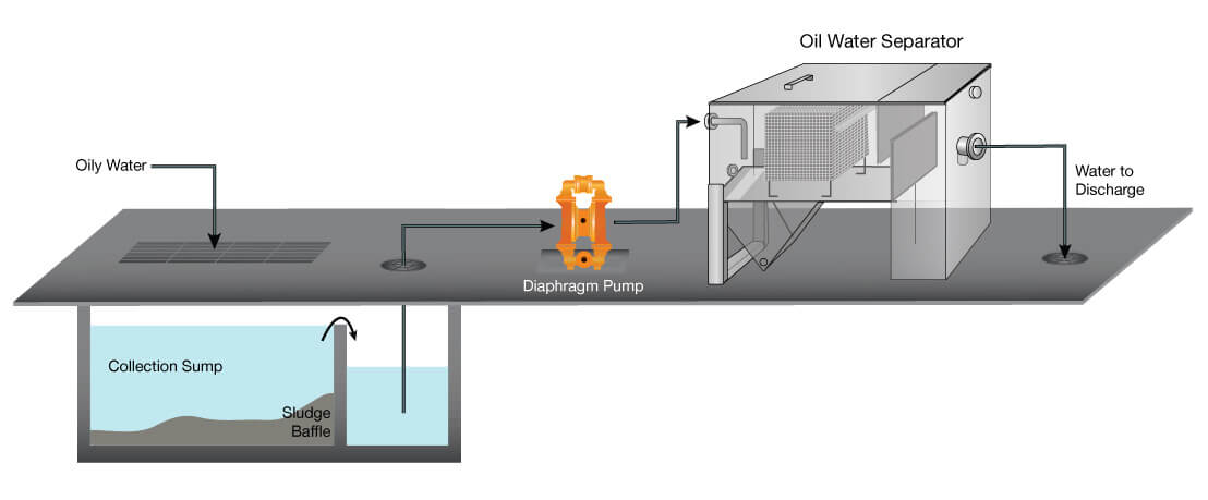 Oily water. Ground Oil.