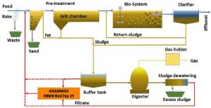 Moving Bed Biofilm Reactor (MBBR) » Ecologix Systems